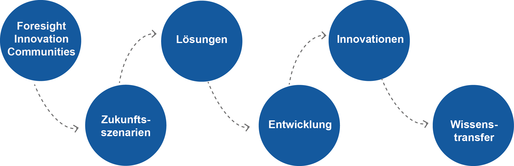 KIT Innovation HUB Kompetenzen Foresight